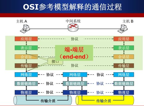 計算機網絡體系結構 數字世界的互聯藍圖